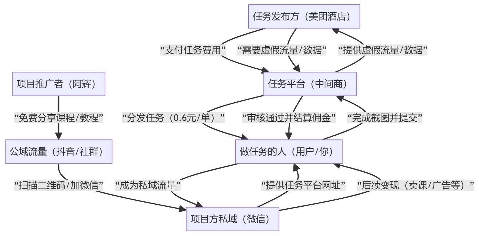 核心商业逻辑拆解